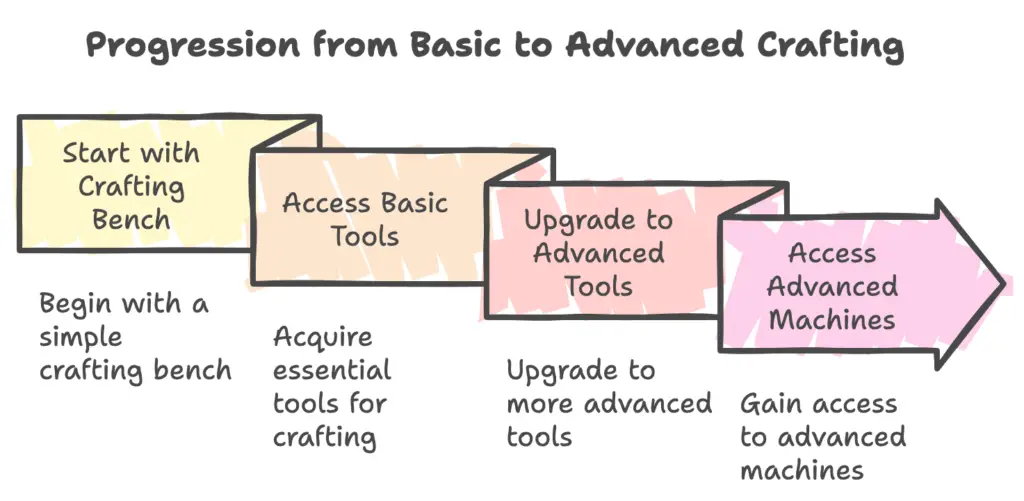 how to make technology in infinite craft